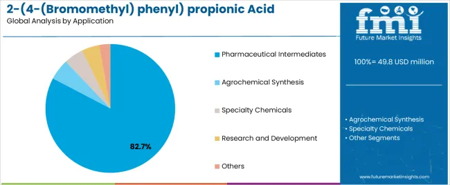 2 (4 (bromomethyl) Phenyl) Propionic Acid (bmppa) Market Analysis By Application