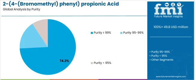 2 (4 (bromomethyl) Phenyl) Propionic Acid (bmppa) Market Analysis By Purity