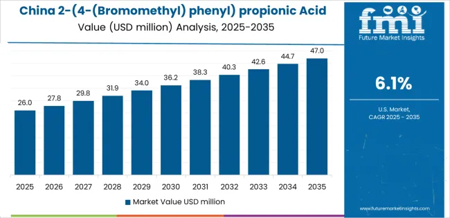 2 (4 (bromomethyl) Phenyl) Propionic Acid (bmppa) Market Country Value Analysis