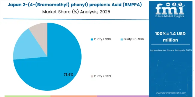 2 (4 (bromomethyl) Phenyl) Propionic Acid (bmppa) Market Japan Market Share Analysis By Purity