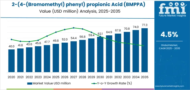 2 (4 (bromomethyl) Phenyl) Propionic Acid (bmppa) Market Market Value Analysis