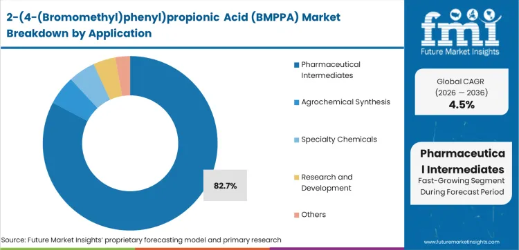 2 (4 (bromomethyl)phenyl)propionic Acid (bmppa) Market Analysis By Application