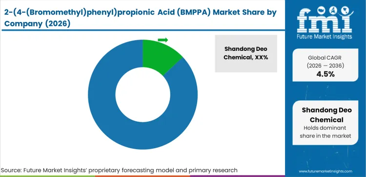2 (4 (bromomethyl)phenyl)propionic Acid (bmppa) Market Analysis By Company