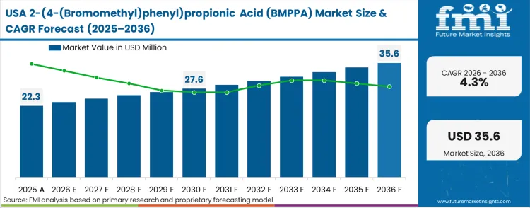 2 (4 (bromomethyl)phenyl)propionic Acid (bmppa) Market Country Value Analysis