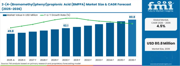 2 (4 (bromomethyl)phenyl)propionic Acid (bmppa) Market Market Value Analysis