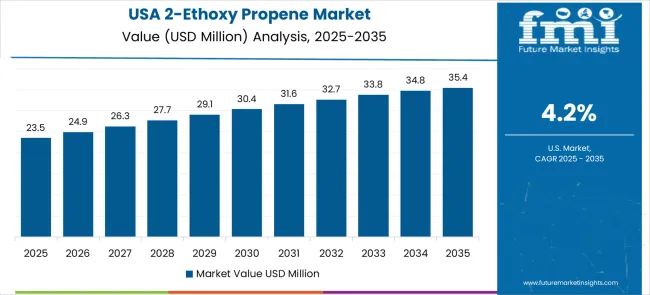 2 Ethoxy Propene Market Country Value Analysis