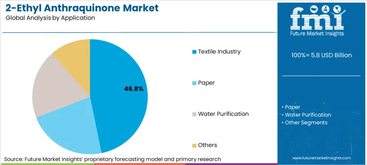 2 Ethyl Anthraquinone Market Analysis By Application