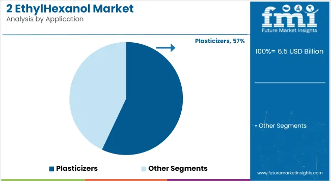 2 Ethylhexanol Market Analysis By Application