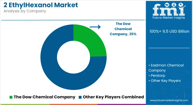 2 Ethylhexanol Market Analysis By Company