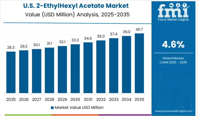 2 Ethylhexyl Acetate Market Country Value Analysis
