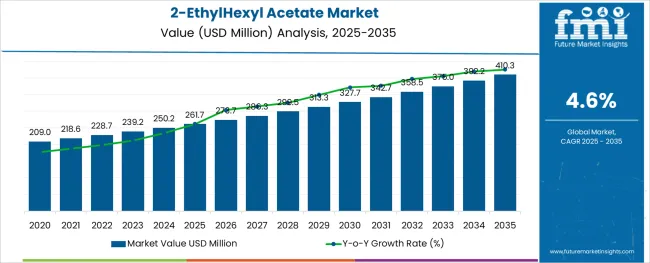 2 Ethylhexyl Acetate Market Market Value Analysis