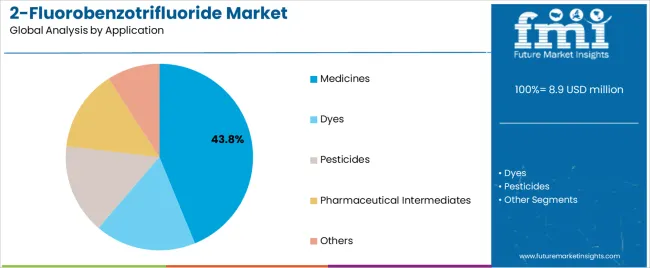 2 Fluorobenzotrifluoride Market Analysis By Application 2 Fluorobenzotrifluoride Market Analysis By Application