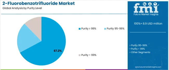 2 Fluorobenzotrifluoride Market Analysis By Purity Level 2 Fluorobenzotrifluoride Market Analysis By Purity Level