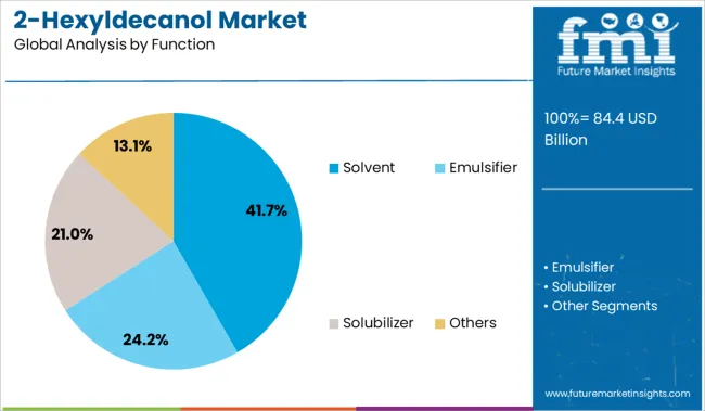 2 Hexyldecanol Market Analysis By Function