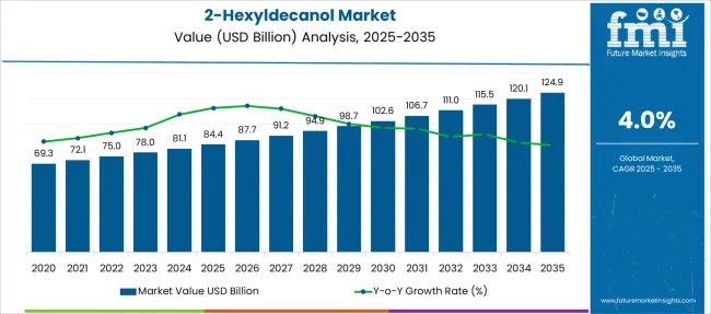 2 Hexyldecanol Market Market Value Analysis