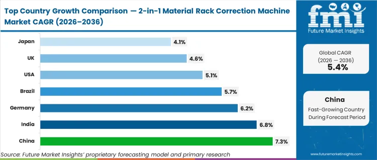 2 In 1 Material Rack Correction Machine Market Cagr Analysis By Country 2 In 1 Material Rack Correction Machine Market Cagr Analysis By Country