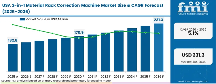 2 In 1 Material Rack Correction Machine Market Country Value Analysis 2 In 1 Material Rack Correction Machine Market Country Value Analysis