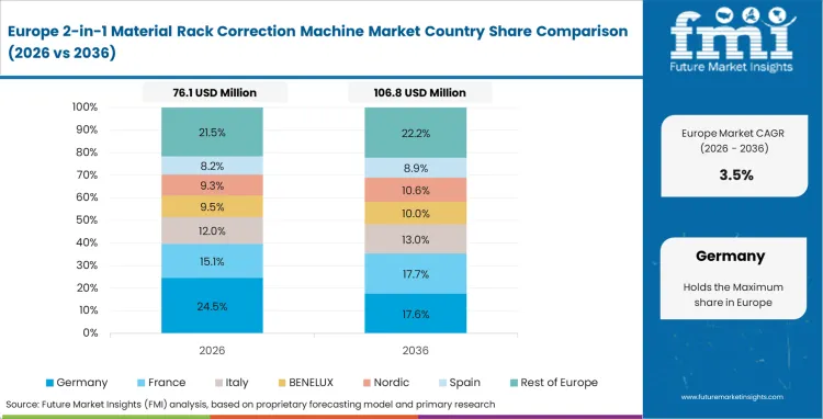 2 In 1 Material Rack Correction Machine Market Europe Country Market Share Analysis, 2026 & 2036 2 In 1 Material Rack Correction Machine Market Europe Country Market Share Analysis, 2026 & 2036