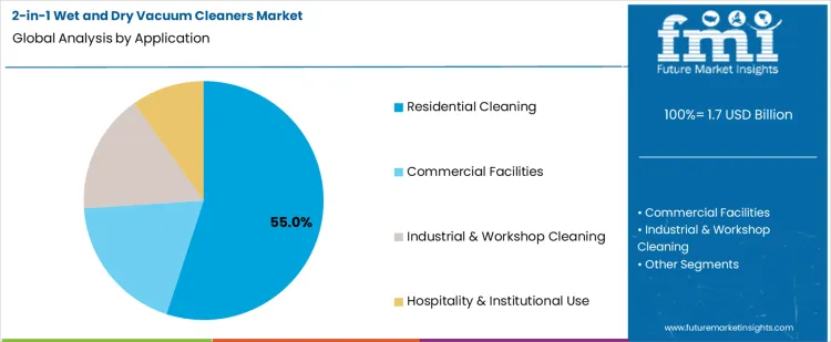 2 In 1 Wet And Dry Vacuum Cleaners Market Analysis By Application