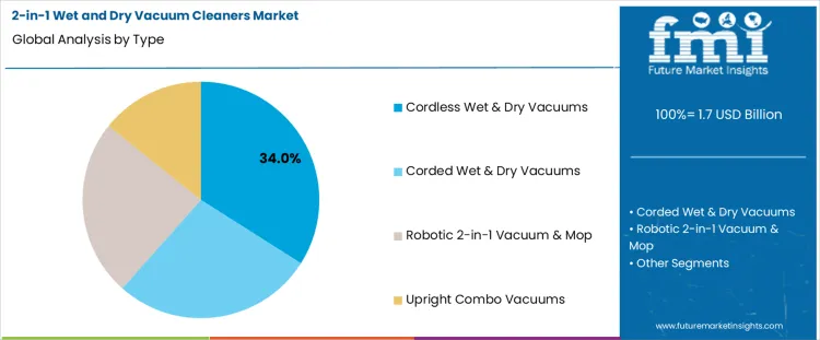2 In 1 Wet And Dry Vacuum Cleaners Market Analysis By Type