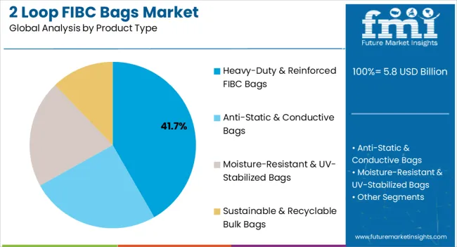 2 Loop Fibc Bags Market Analysis By Product Type