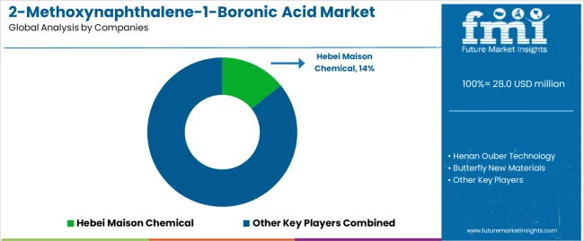 2 Methoxynaphthalene 1 Boronic Acid Market Analysis By Company