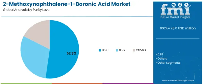 2 Methoxynaphthalene 1 Boronic Acid Market Analysis By Purity Level