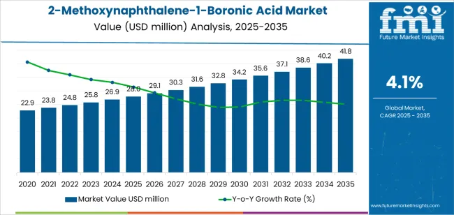 2 Methoxynaphthalene 1 Boronic Acid Market Market Value Analysis