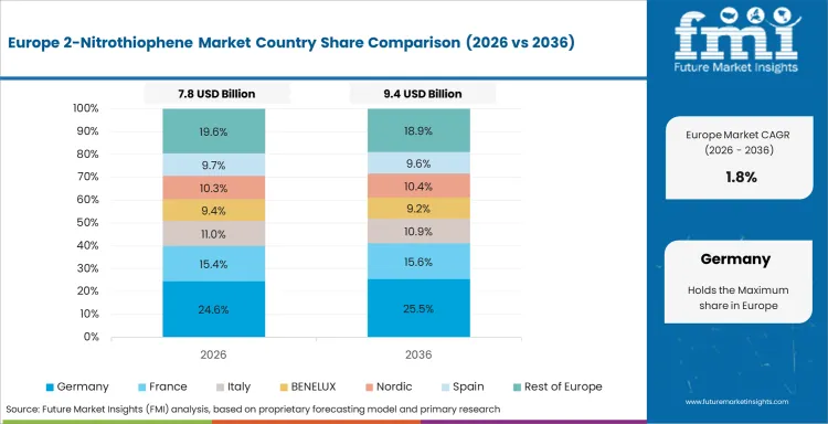 2 Nitrothiophene Market Europe Country Market Share Analysis, 2026 & 2036