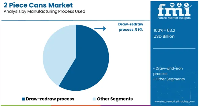 2 Piece Cans Market Analysis By Manufacturing Process Used