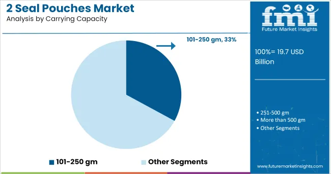 2 Seal Pouches Market Analysis By Carrying Capacity