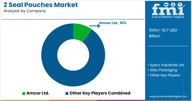 2 Seal Pouches Market Analysis By Company