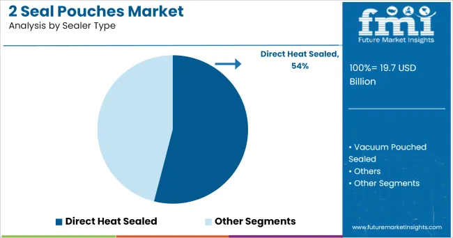 2 Seal Pouches Market Analysis By Sealer Type