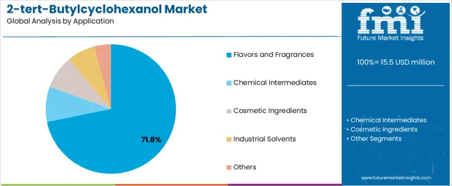 2 Tert Butylcyclohexanol Market Analysis By Application 2 Tert Butylcyclohexanol Market Analysis By Application