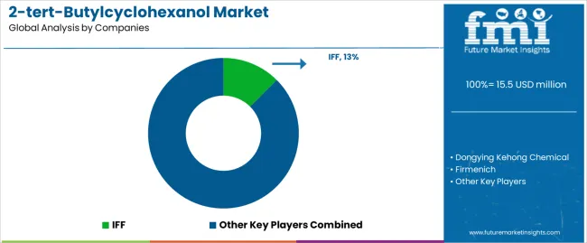 2 Tert Butylcyclohexanol Market Analysis By Company 2 Tert Butylcyclohexanol Market Analysis By Company