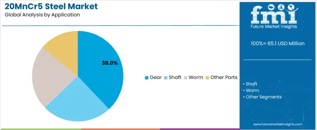 20mncr5 Steel Market Analysis By Application