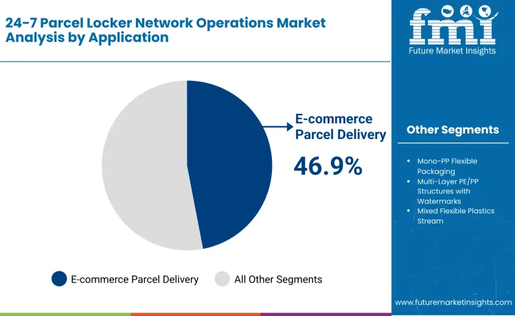 24 7 Parcel Locker Network Operations Market Analysis Size And Share Forecast Outlook 2026 To 2036 By Application