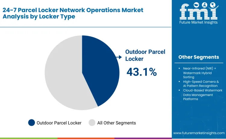 24 7 Parcel Locker Network Operations Market Analysis Size And Share Forecast Outlook 2026 To 2036 By Locker