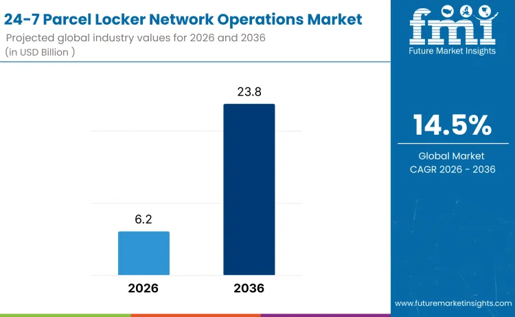 24 7 Parcel Locker Network Operations Market Analysis Size And Share Forecast Outlook 2026 To 2036