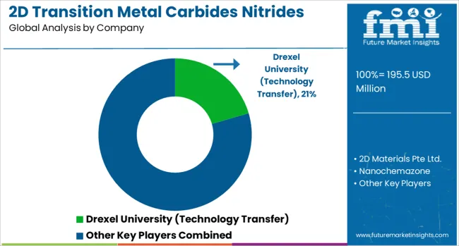 2d Transition Metal Carbides Nitrides Market Analysis By Company