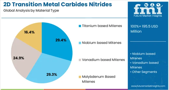 2d Transition Metal Carbides Nitrides Market Analysis By Material Type