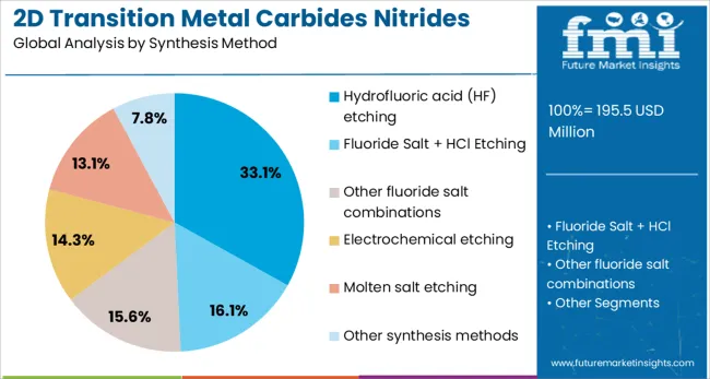 2d Transition Metal Carbides Nitrides Market Analysis By Synthesis Method