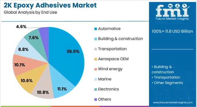 2k Epoxy Adhesives Market Analysis By End Use