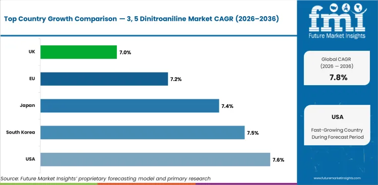 3, 5 Dinitroaniline Market Cagr Analysis By Country