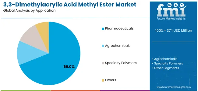 3,3 Dimethylacrylic Acid Methyl Ester Market Analysis By Application