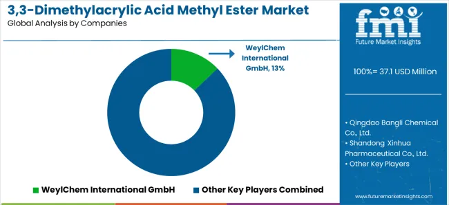 3,3 Dimethylacrylic Acid Methyl Ester Market Analysis By Company