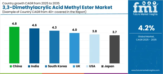 3,3 Dimethylacrylic Acid Methyl Ester Market Cagr Analysis By Country