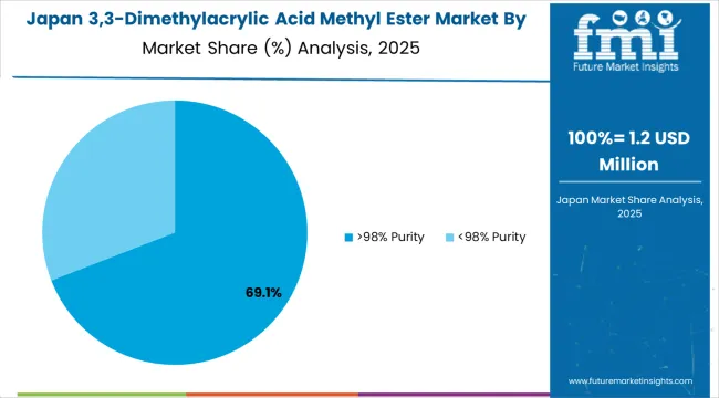 3,3 Dimethylacrylic Acid Methyl Ester Market Japan Market Share Analysis By Purity