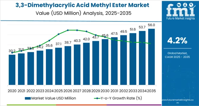 3,3 Dimethylacrylic Acid Methyl Ester Market Market Value Analysis