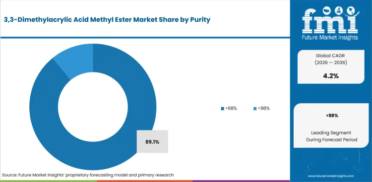 3 3 Dimethylacrylic Acid Methyl Ester Market Analysis By Purity 3 3 Dimethylacrylic Acid Methyl Ester Market Analysis By Purity